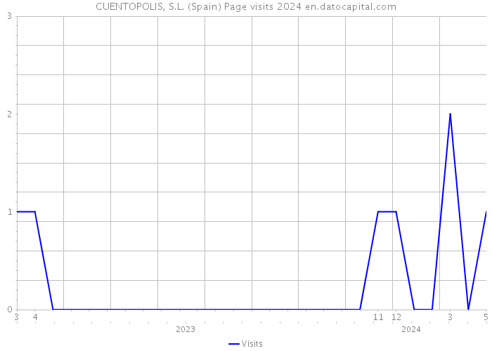 CUENTOPOLIS, S.L. (Spain) Page visits 2024 