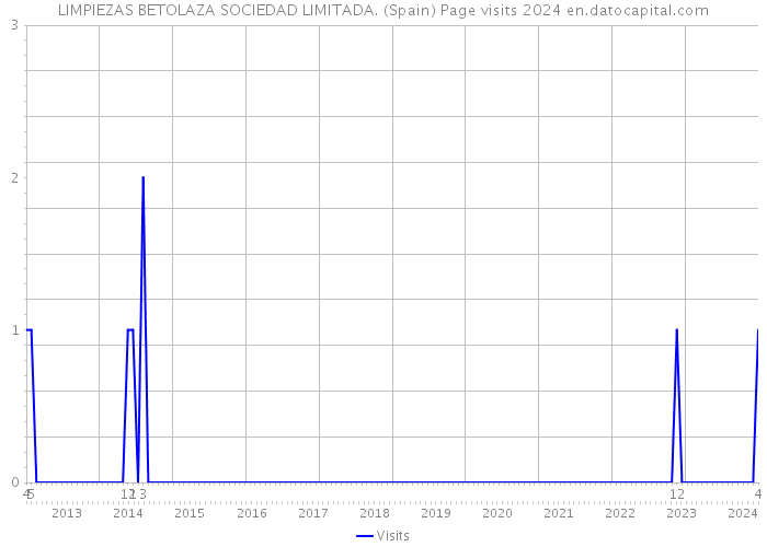 LIMPIEZAS BETOLAZA SOCIEDAD LIMITADA. (Spain) Page visits 2024 