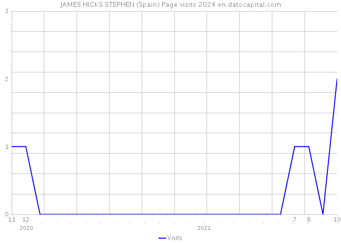 JAMES HICKS STEPHEN (Spain) Page visits 2024 