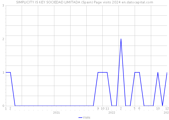 SIMPLICITY IS KEY SOCIEDAD LIMITADA (Spain) Page visits 2024 