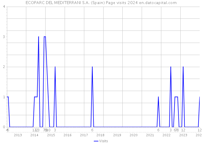 ECOPARC DEL MEDITERRANI S.A. (Spain) Page visits 2024 