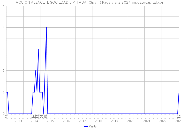 ACCION ALBACETE SOCIEDAD LIMITADA. (Spain) Page visits 2024 