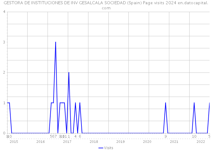 GESTORA DE INSTITUCIONES DE INV GESALCALA SOCIEDAD (Spain) Page visits 2024 