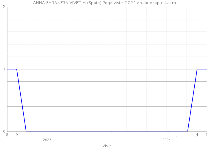 ANNA BARANERA VIVET M (Spain) Page visits 2024 