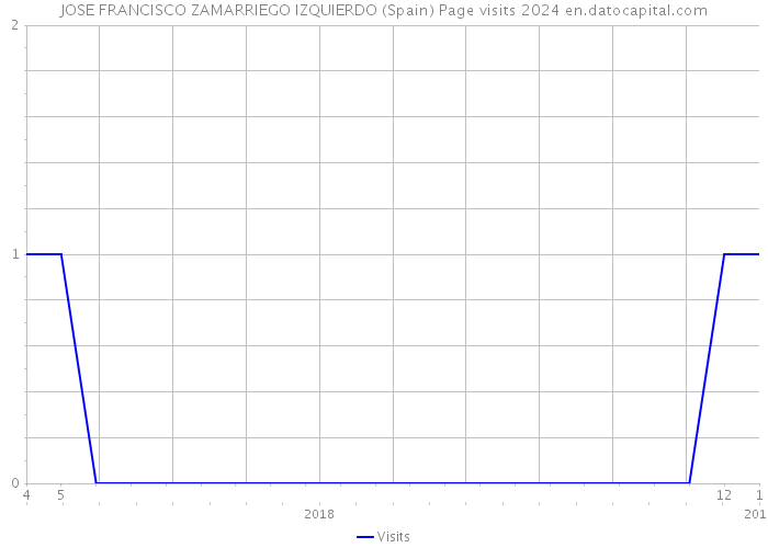 JOSE FRANCISCO ZAMARRIEGO IZQUIERDO (Spain) Page visits 2024 