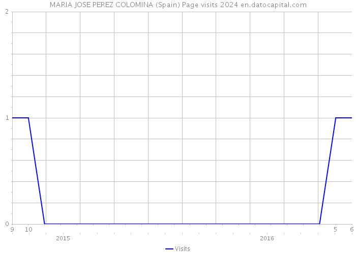 MARIA JOSE PEREZ COLOMINA (Spain) Page visits 2024 