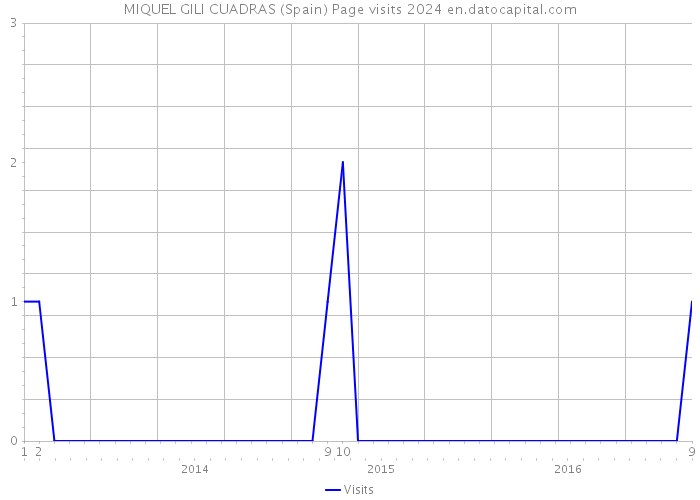 MIQUEL GILI CUADRAS (Spain) Page visits 2024 