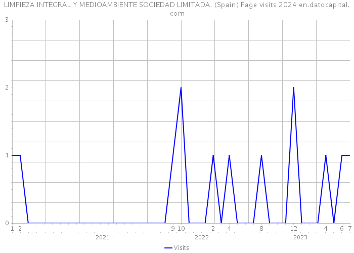 LIMPIEZA INTEGRAL Y MEDIOAMBIENTE SOCIEDAD LIMITADA. (Spain) Page visits 2024 