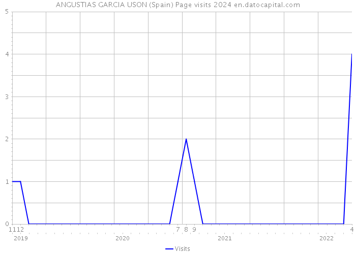 ANGUSTIAS GARCIA USON (Spain) Page visits 2024 