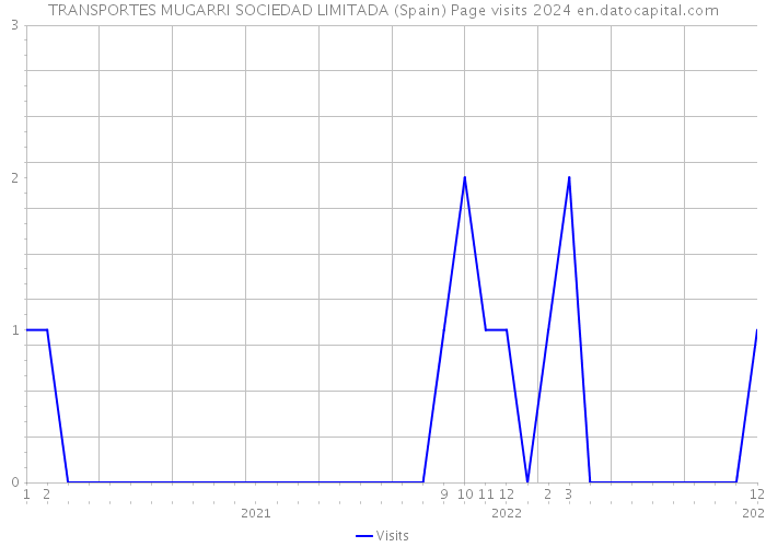 TRANSPORTES MUGARRI SOCIEDAD LIMITADA (Spain) Page visits 2024 