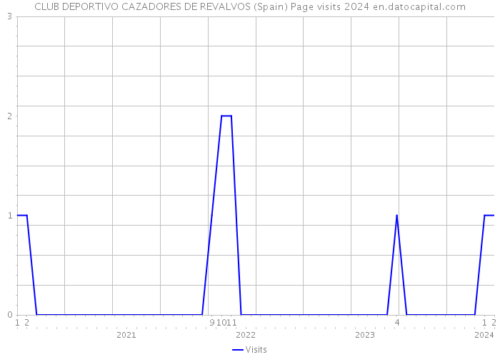 CLUB DEPORTIVO CAZADORES DE REVALVOS (Spain) Page visits 2024 