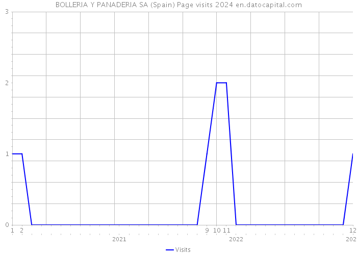 BOLLERIA Y PANADERIA SA (Spain) Page visits 2024 