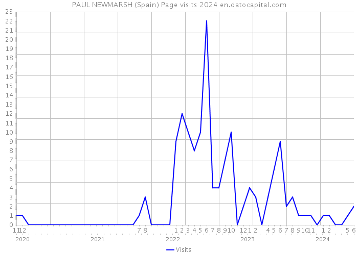 PAUL NEWMARSH (Spain) Page visits 2024 