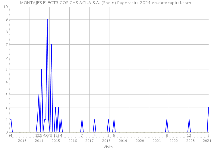 MONTAJES ELECTRICOS GAS AGUA S.A. (Spain) Page visits 2024 