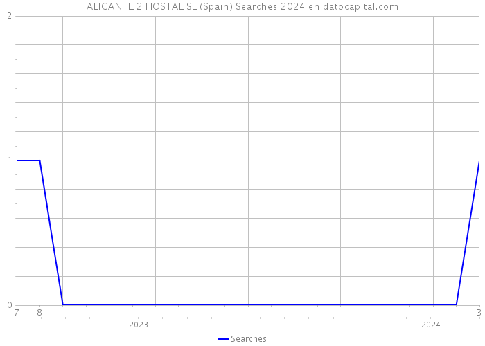 ALICANTE 2 HOSTAL SL (Spain) Searches 2024 