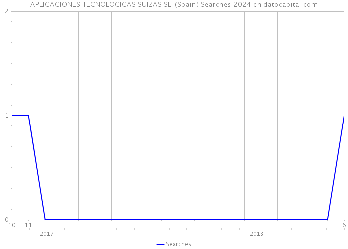 APLICACIONES TECNOLOGICAS SUIZAS SL. (Spain) Searches 2024 