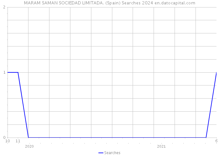 MARAM SAMAN SOCIEDAD LIMITADA. (Spain) Searches 2024 