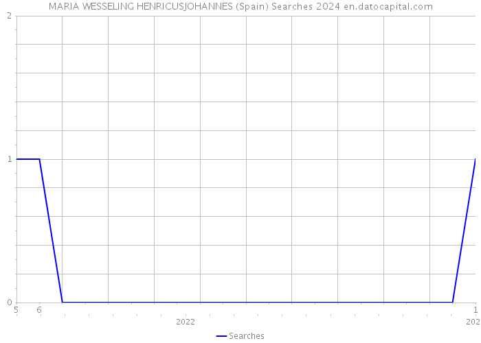MARIA WESSELING HENRICUSJOHANNES (Spain) Searches 2024 