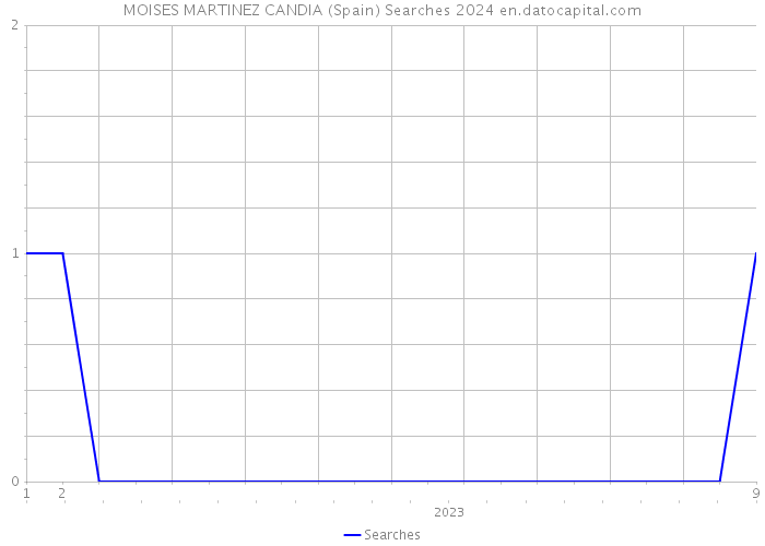 MOISES MARTINEZ CANDIA (Spain) Searches 2024 