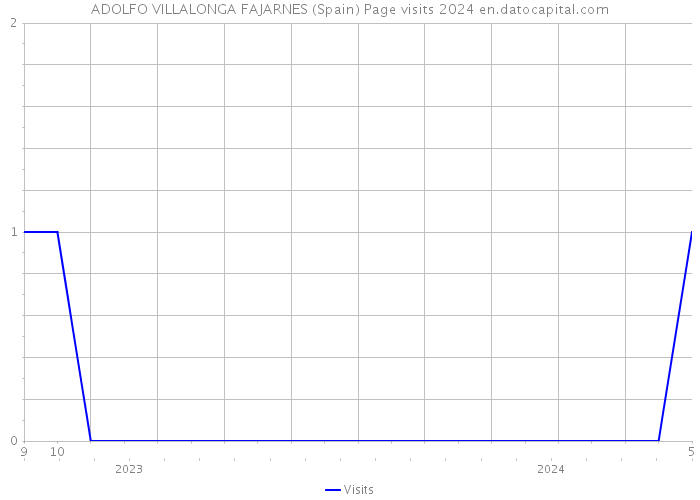 ADOLFO VILLALONGA FAJARNES (Spain) Page visits 2024 