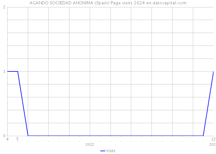 AGANDO SOCIEDAD ANONIMA (Spain) Page visits 2024 
