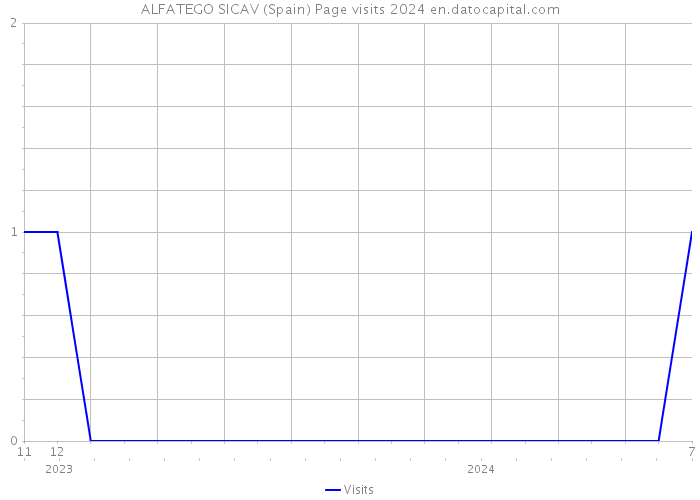 ALFATEGO SICAV (Spain) Page visits 2024 