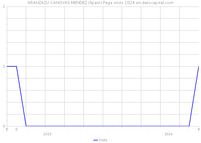ARANZAZU CANOVAS MENDEZ (Spain) Page visits 2024 