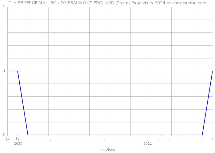 CLAIRE SERGE MAULBON D'ARBAUMONT EDOUARD (Spain) Page visits 2024 