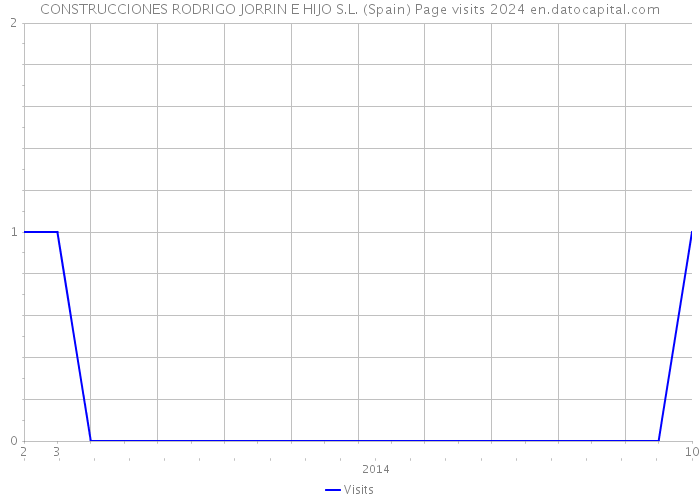 CONSTRUCCIONES RODRIGO JORRIN E HIJO S.L. (Spain) Page visits 2024 