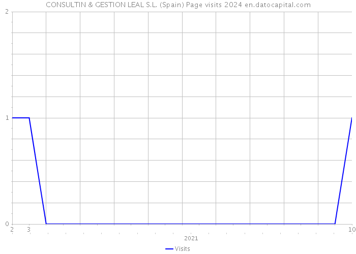 CONSULTIN & GESTION LEAL S.L. (Spain) Page visits 2024 