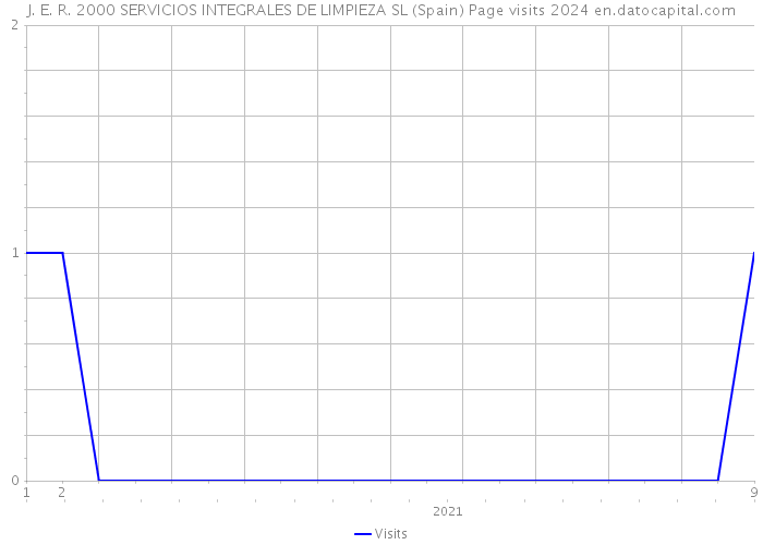 J. E. R. 2000 SERVICIOS INTEGRALES DE LIMPIEZA SL (Spain) Page visits 2024 
