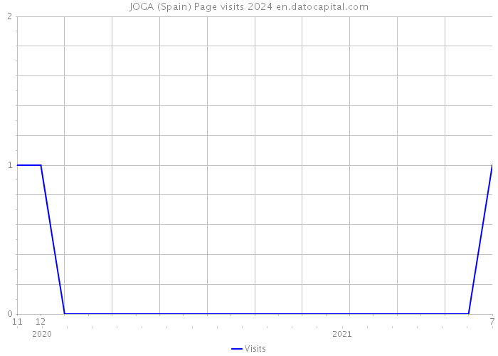JOGA (Spain) Page visits 2024 