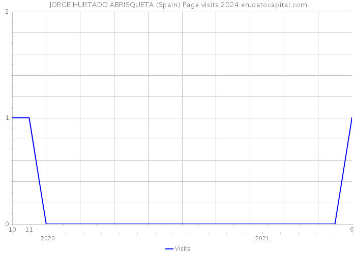 JORGE HURTADO ABRISQUETA (Spain) Page visits 2024 