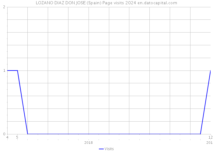 LOZANO DIAZ DON JOSE (Spain) Page visits 2024 
