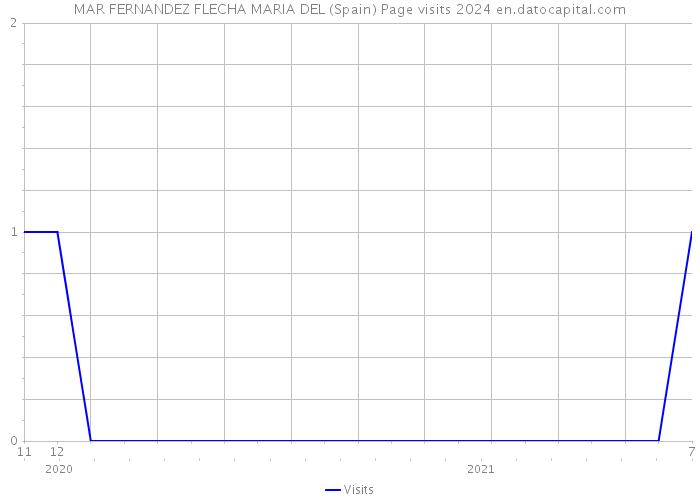 MAR FERNANDEZ FLECHA MARIA DEL (Spain) Page visits 2024 