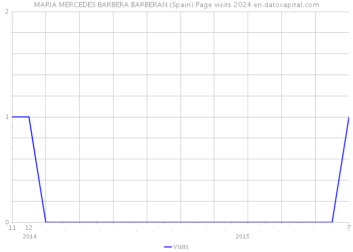 MARIA MERCEDES BARBERA BARBERAN (Spain) Page visits 2024 