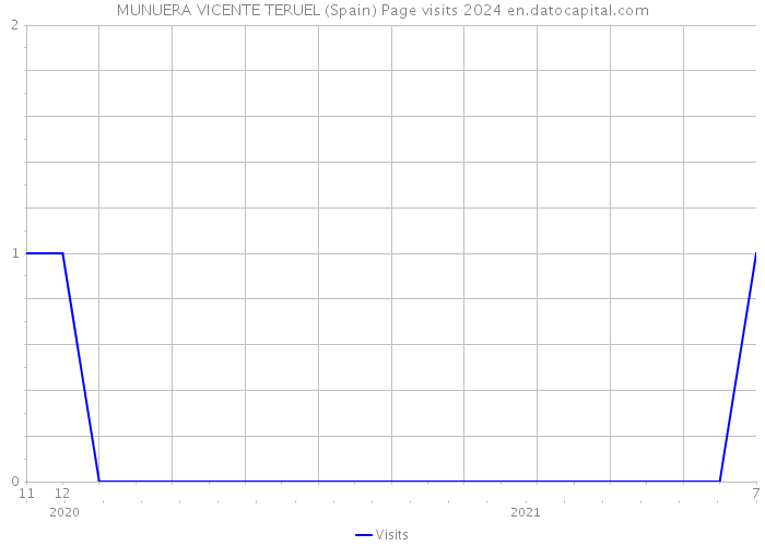 MUNUERA VICENTE TERUEL (Spain) Page visits 2024 