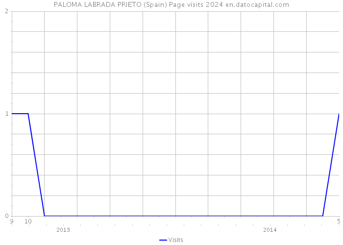 PALOMA LABRADA PRIETO (Spain) Page visits 2024 
