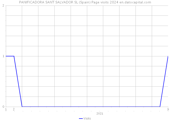 PANIFICADORA SANT SALVADOR SL (Spain) Page visits 2024 