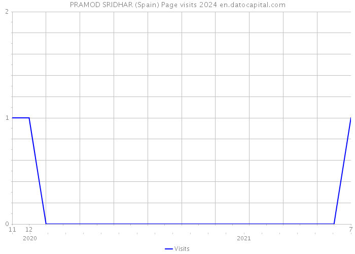 PRAMOD SRIDHAR (Spain) Page visits 2024 