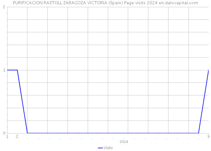 PURIFICACION RASTOLL ZARAGOZA VICTORIA (Spain) Page visits 2024 