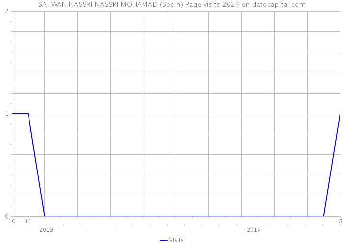 SAFWAN NASSRI NASSRI MOHAMAD (Spain) Page visits 2024 