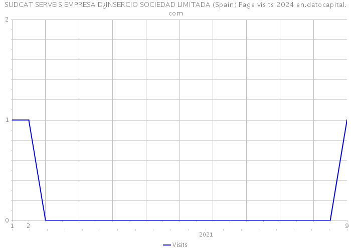 SUDCAT SERVEIS EMPRESA D¿INSERCIO SOCIEDAD LIMITADA (Spain) Page visits 2024 