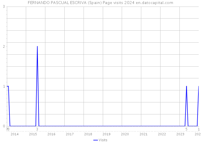 FERNANDO PASCUAL ESCRIVA (Spain) Page visits 2024 