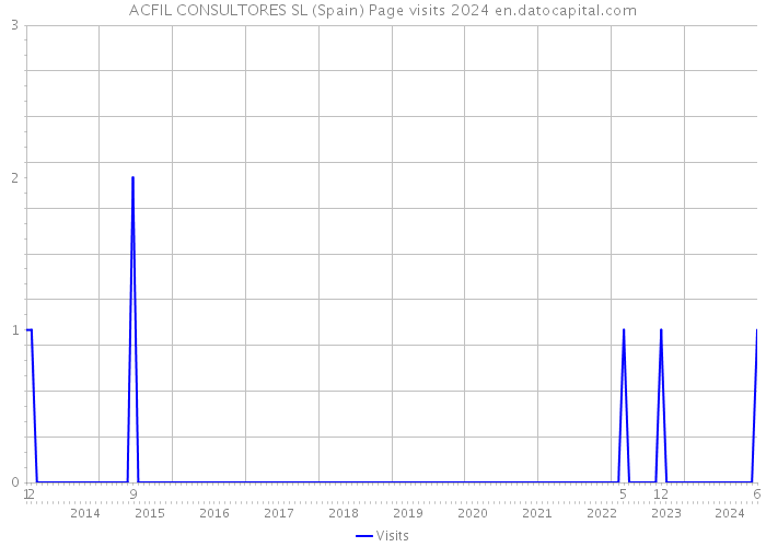 ACFIL CONSULTORES SL (Spain) Page visits 2024 