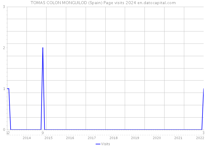 TOMAS COLON MONGUILOD (Spain) Page visits 2024 