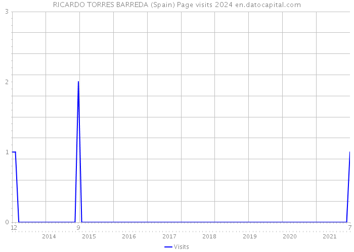 RICARDO TORRES BARREDA (Spain) Page visits 2024 