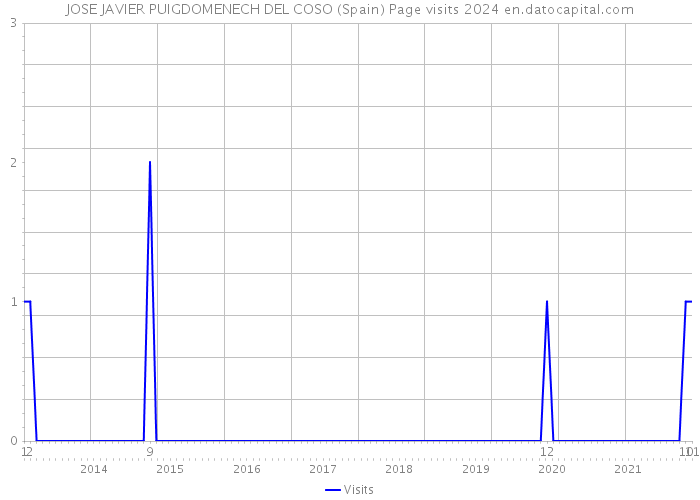 JOSE JAVIER PUIGDOMENECH DEL COSO (Spain) Page visits 2024 