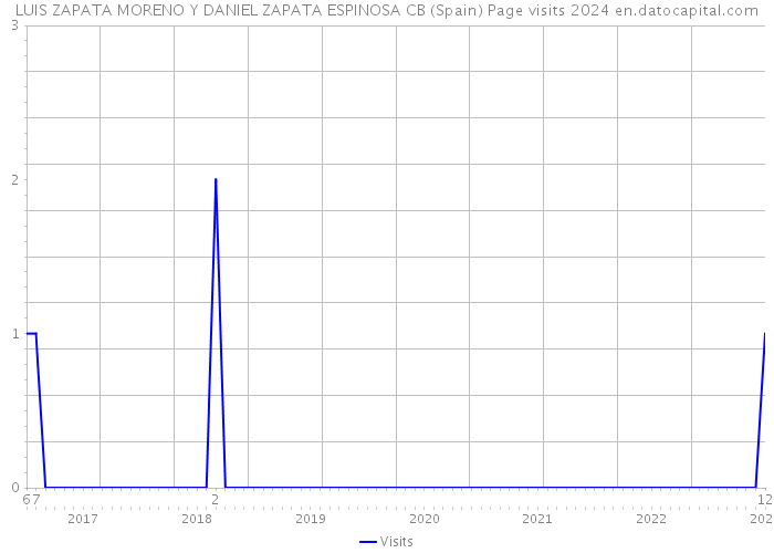 LUIS ZAPATA MORENO Y DANIEL ZAPATA ESPINOSA CB (Spain) Page visits 2024 