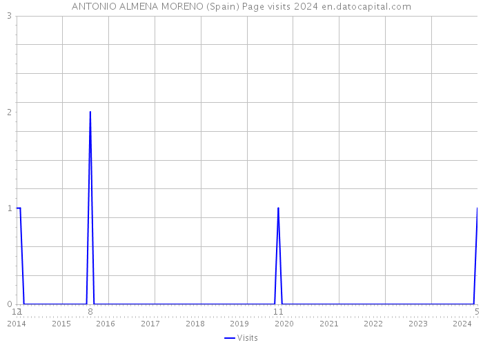 ANTONIO ALMENA MORENO (Spain) Page visits 2024 